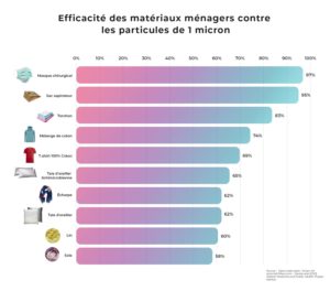 graphique montrant l'efficacité des matériaux ménagers contre les particules de 1 micron