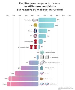 Facilité-pour-respirer-à-travers-matériaux-par-rapport-au-masque-chirurgical