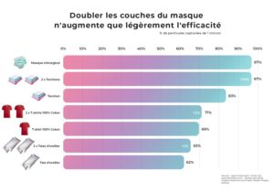 graphique présentant l'impact de doubler le matériaux pour le masque